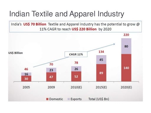 Indian Textile & Apparel Industry- Divergent Insights